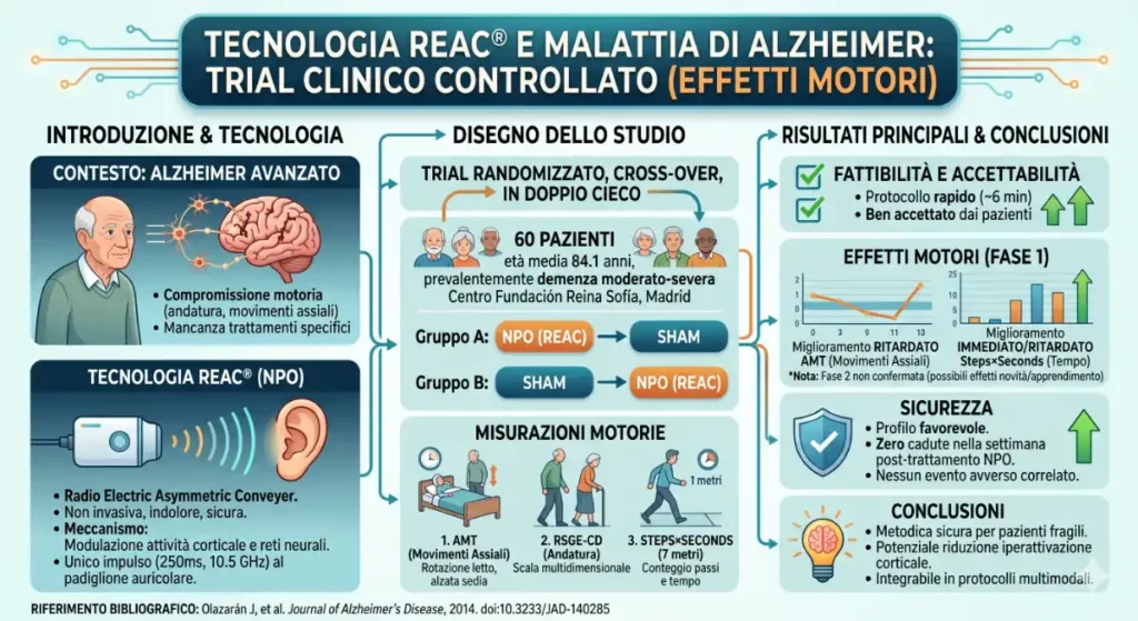 technologia-reac-ottimizzazione-neuro-posturale-malattia-alzheimer